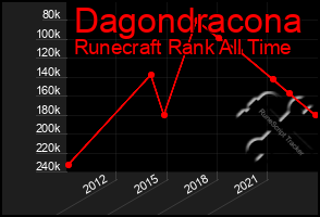 Total Graph of Dagondracona