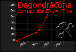 Total Graph of Dagondracona