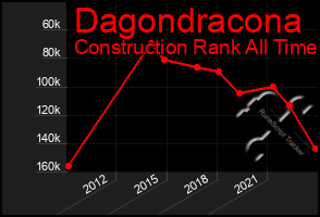 Total Graph of Dagondracona