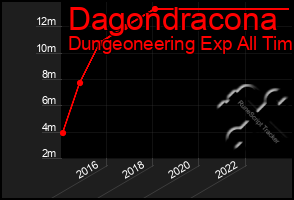 Total Graph of Dagondracona