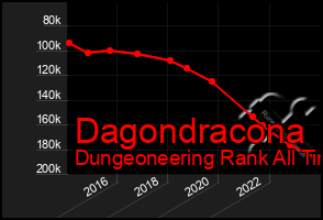 Total Graph of Dagondracona