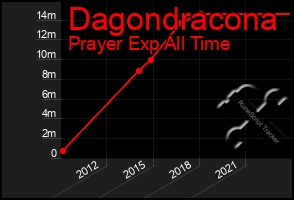 Total Graph of Dagondracona