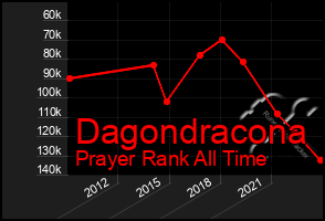 Total Graph of Dagondracona