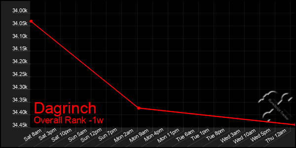 1 Week Graph of Dagrinch