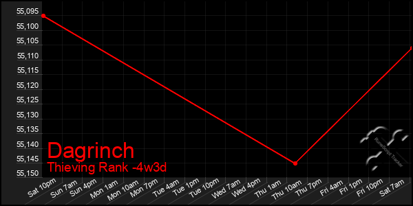 Last 31 Days Graph of Dagrinch