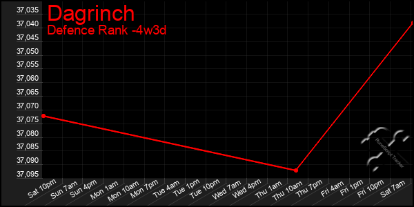 Last 31 Days Graph of Dagrinch