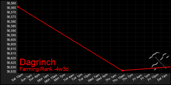 Last 31 Days Graph of Dagrinch