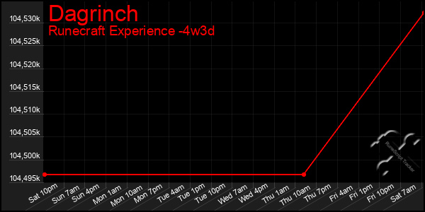 Last 31 Days Graph of Dagrinch