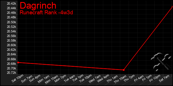 Last 31 Days Graph of Dagrinch