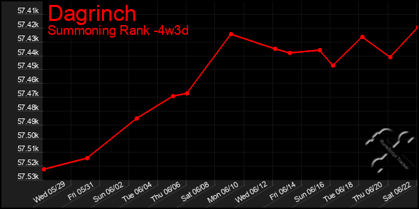 Last 31 Days Graph of Dagrinch