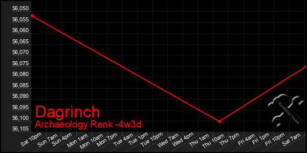 Last 31 Days Graph of Dagrinch