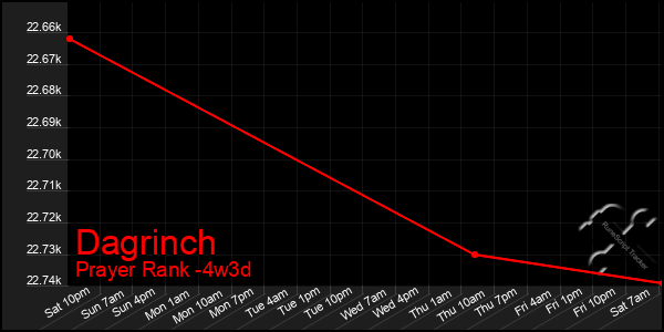 Last 31 Days Graph of Dagrinch