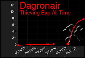 Total Graph of Dagronair