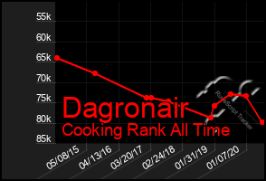 Total Graph of Dagronair