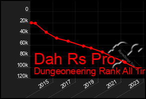 Total Graph of Dah Rs Pro