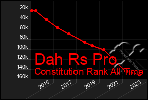 Total Graph of Dah Rs Pro