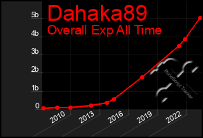 Total Graph of Dahaka89