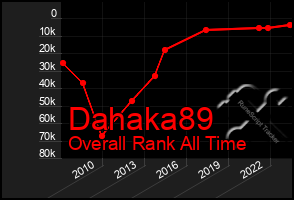 Total Graph of Dahaka89