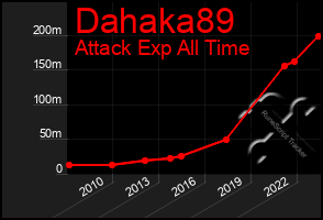 Total Graph of Dahaka89