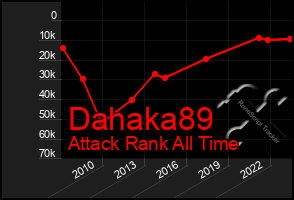 Total Graph of Dahaka89