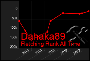 Total Graph of Dahaka89