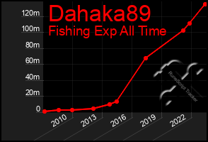 Total Graph of Dahaka89