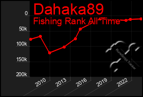 Total Graph of Dahaka89