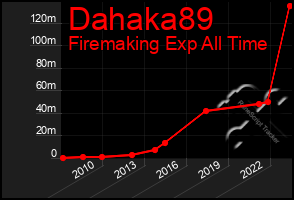 Total Graph of Dahaka89