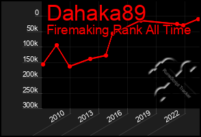 Total Graph of Dahaka89