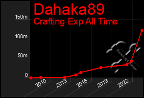 Total Graph of Dahaka89