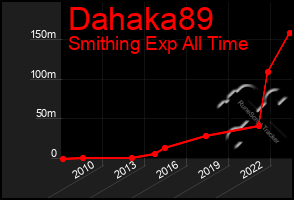 Total Graph of Dahaka89