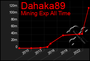 Total Graph of Dahaka89