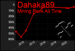 Total Graph of Dahaka89