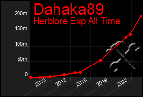 Total Graph of Dahaka89