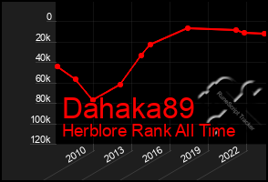 Total Graph of Dahaka89