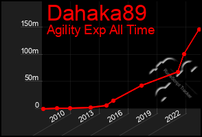 Total Graph of Dahaka89