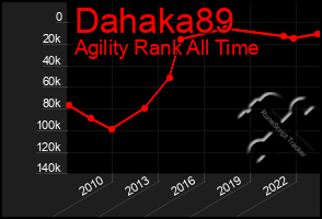 Total Graph of Dahaka89