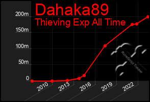 Total Graph of Dahaka89