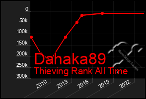 Total Graph of Dahaka89