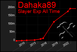 Total Graph of Dahaka89