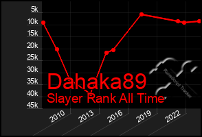 Total Graph of Dahaka89