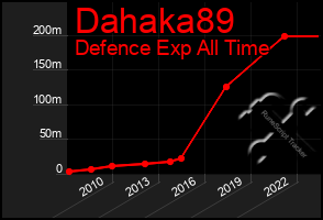 Total Graph of Dahaka89