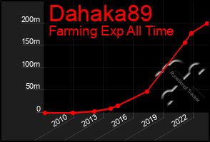 Total Graph of Dahaka89