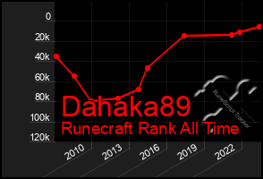 Total Graph of Dahaka89