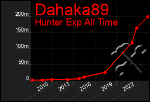 Total Graph of Dahaka89