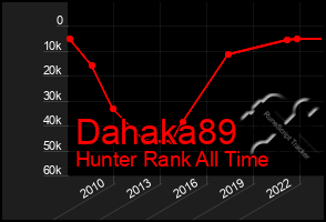 Total Graph of Dahaka89