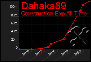 Total Graph of Dahaka89