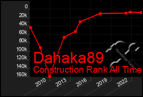 Total Graph of Dahaka89