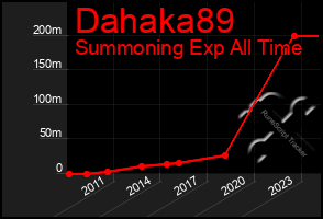 Total Graph of Dahaka89