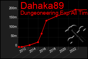 Total Graph of Dahaka89